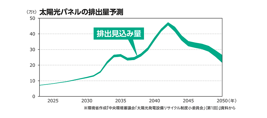 太陽光パネルの排出量予測イメージ