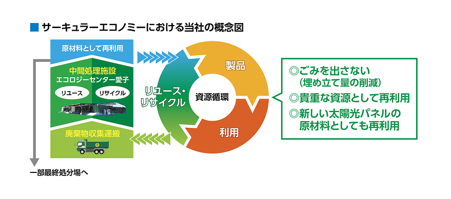 サーキュラーエコノミーのイメージ