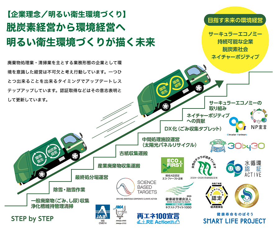 目指す未来の環境経営イメージ