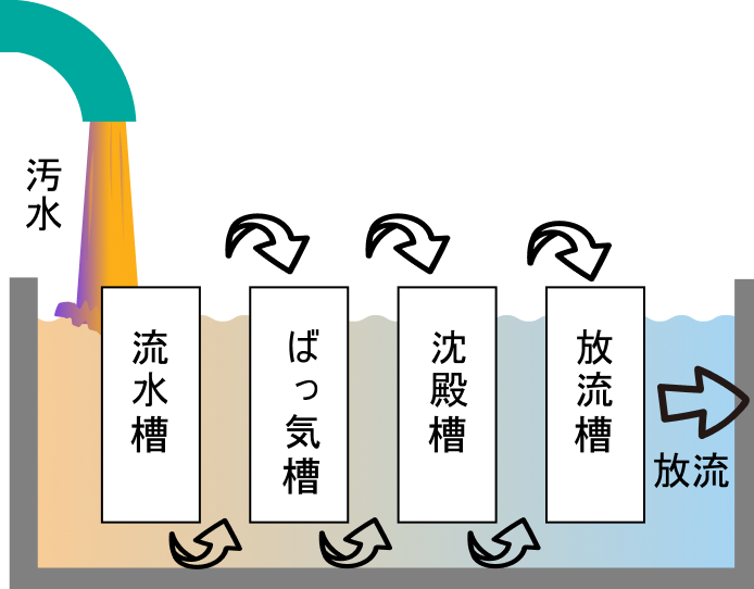 浄化槽の仕組み
