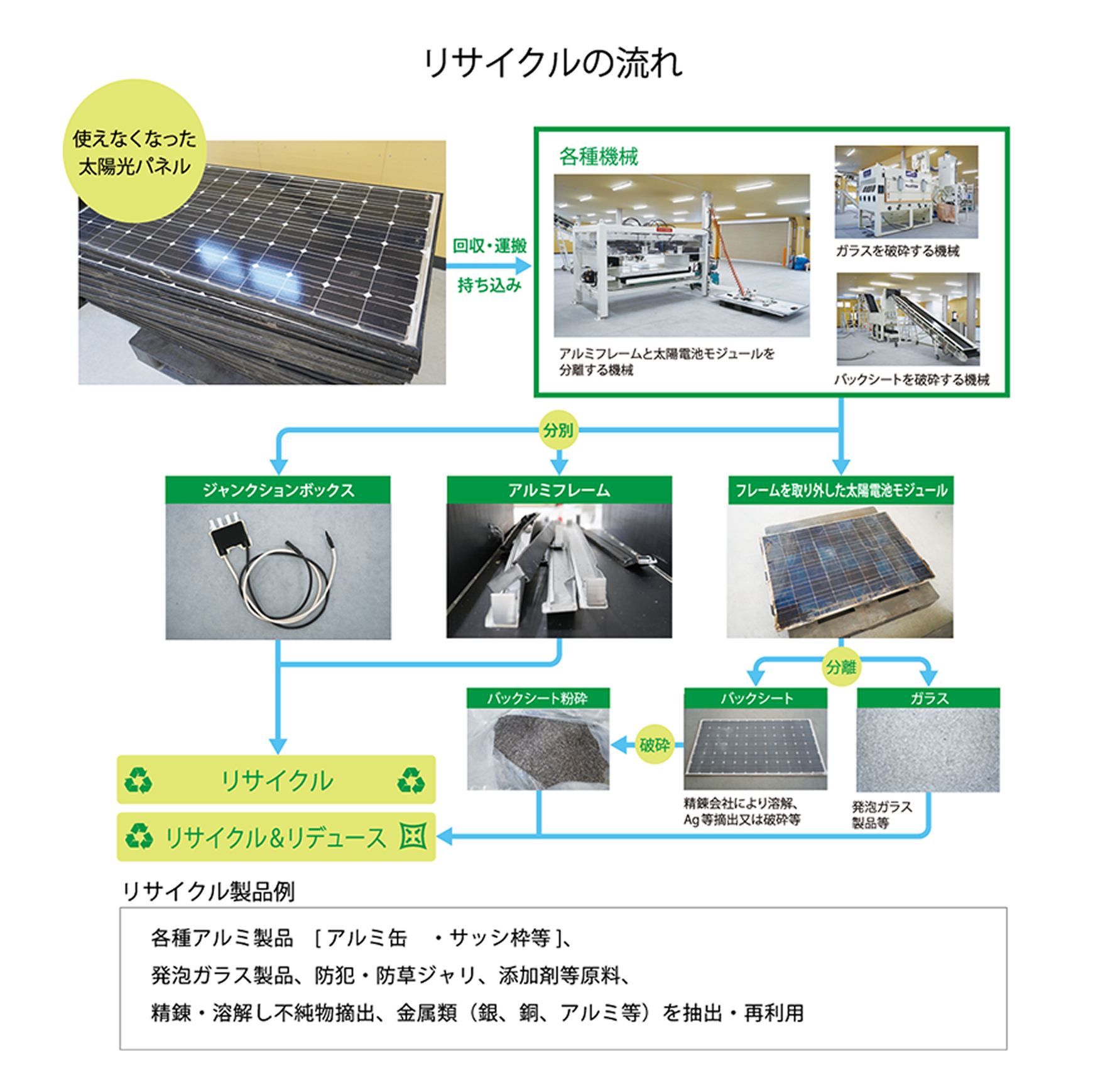 太陽光パネルのリサイクルの流れイメージ