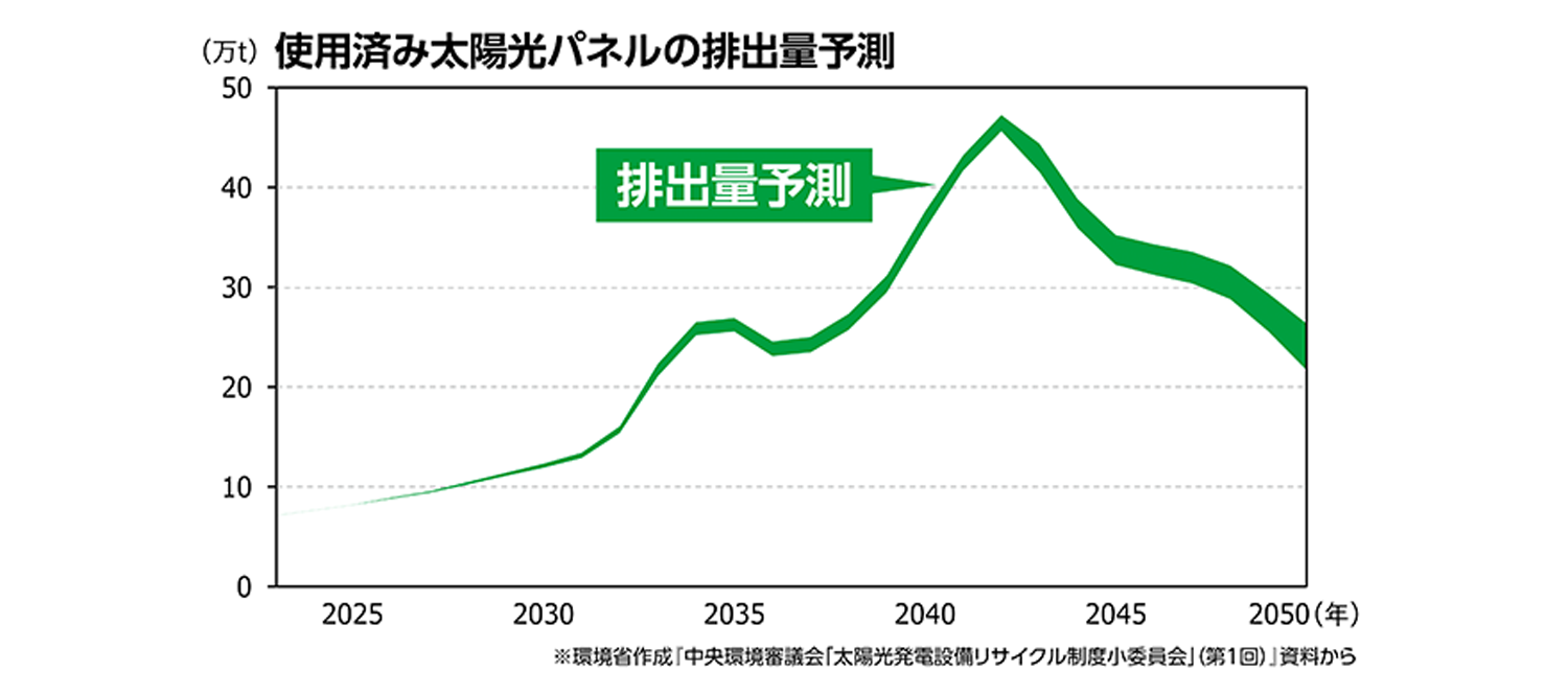 太陽光パネルの排出量予測イメージ