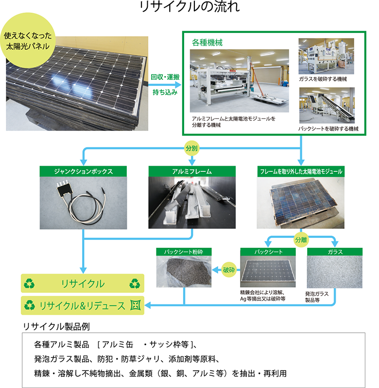 リサイクルの流れ